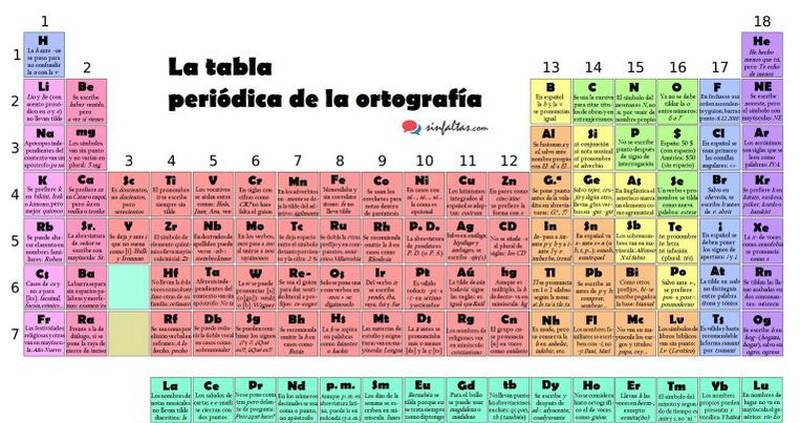 Tabla de elementos periódica real, tabla periódica Guatemala