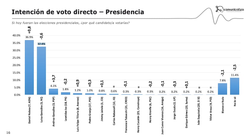 Intención de voto tras el debate presidencial