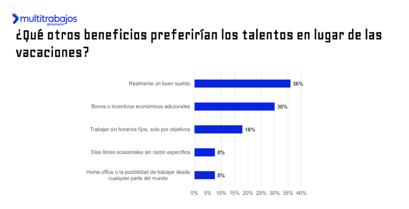 Resultados del estudio 'Vacaciones 3.0' de Multitrabajos