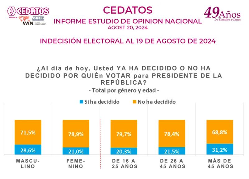 Ficha Técnica: Estudio nacional de OPINION. Muestra probabilística de 2.860 electores de 16 años en adelante,  seleccionados con métodos avanzados de selección y entrevista directa en 34 ciudades de Sierra, Costa y Amazonia, áreas urbanas y rurales, con controles demográfico y socioeconómico. Nivel de confianza: 95%; margen de error de +/-3.1 % para estimaciones nacionales. Estudio cerrado al 19 de agosto de de 2024.