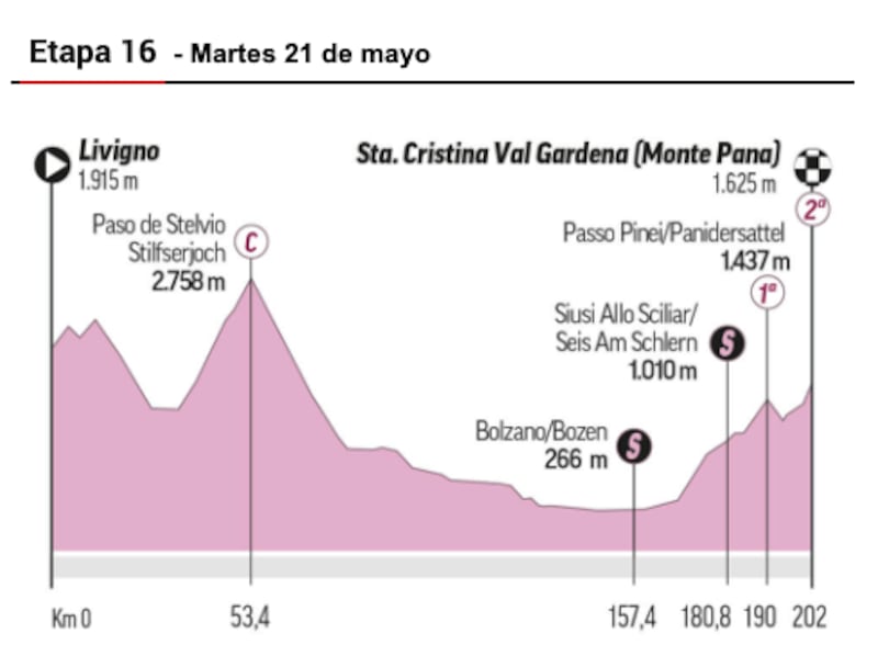 Etapa del Giro de Italia