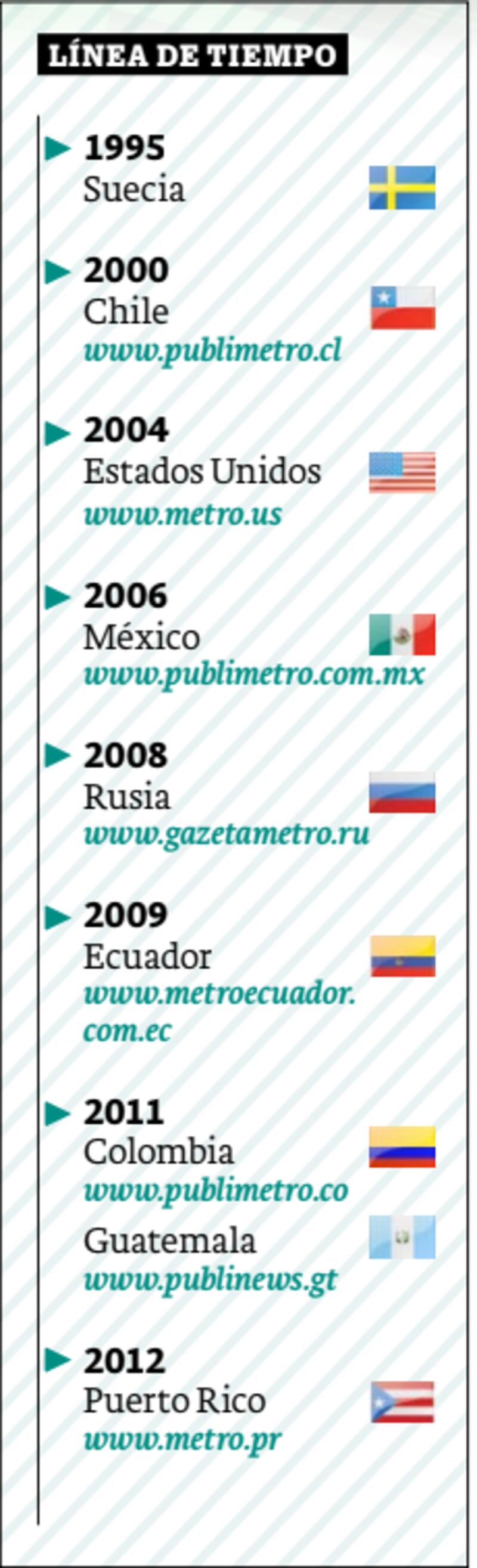 Línea de tiempo de Metro en el mundo