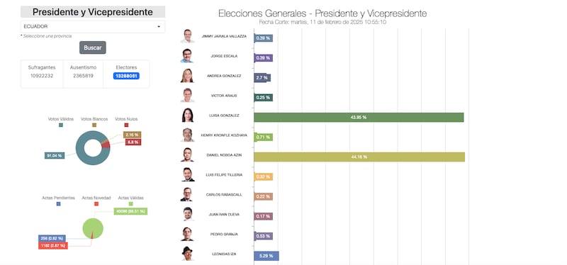 Resultados electorales 2025