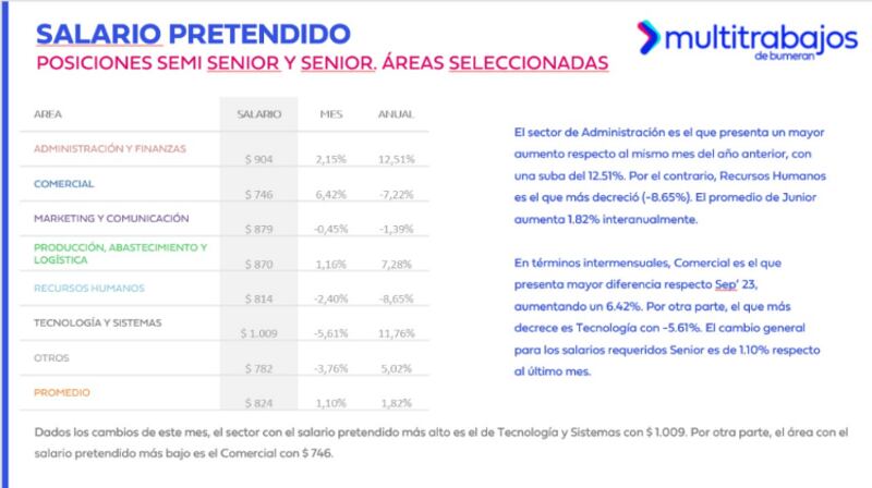 Salario pretendido en posiciones semi senior y senior