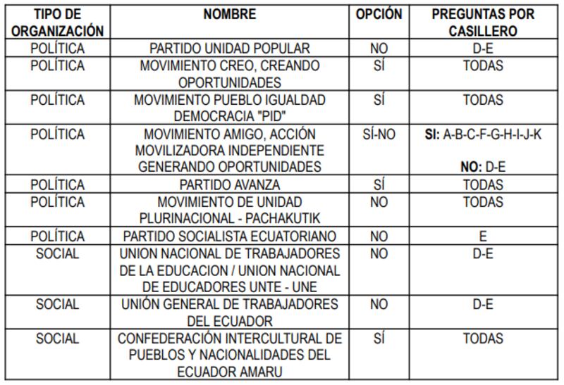 Organizaciones calificadas para campaña del Referéndum y Consulta Popular 2024