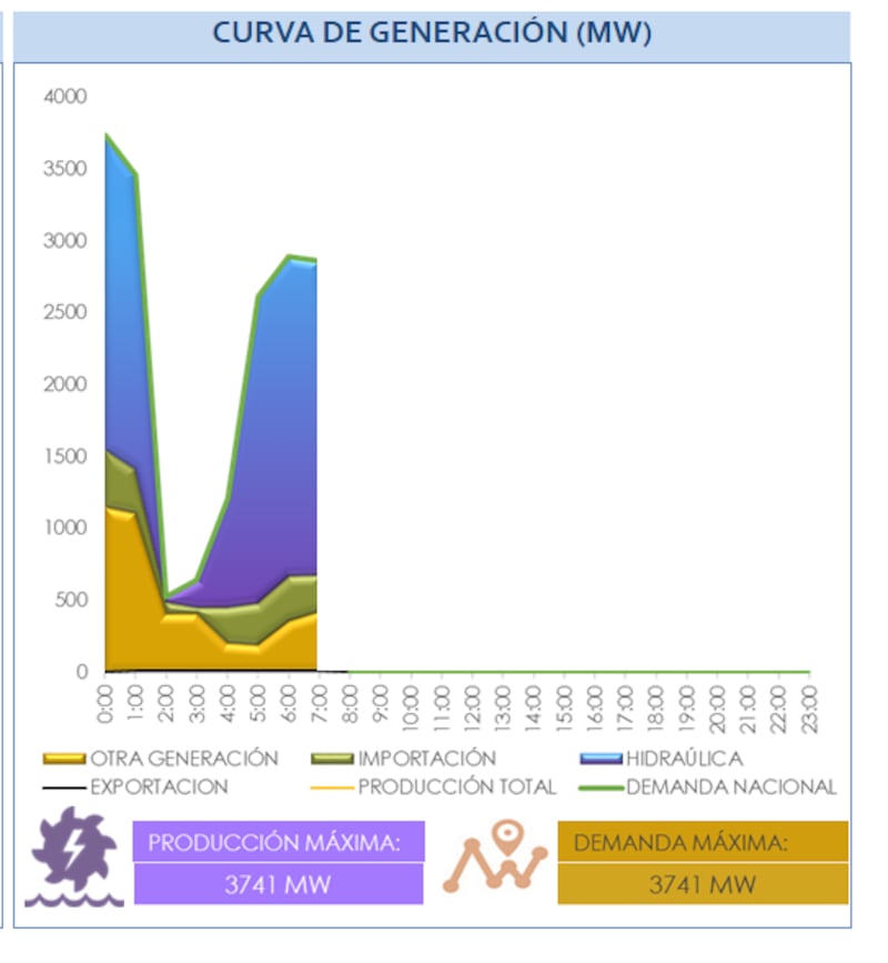 Caída en picada de la generación de energía en Ecuador