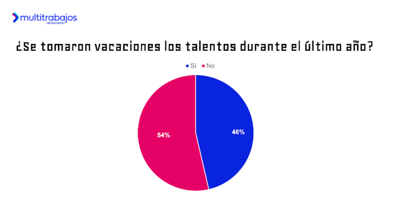 Resultados del estudio 'Vacaciones 3.0' de Multitrabajos