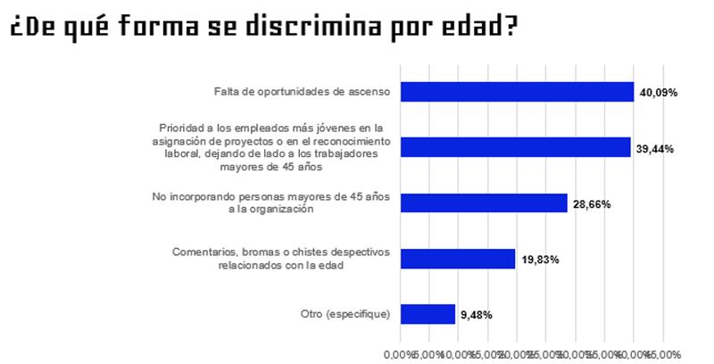 Formas de discriminación por edad