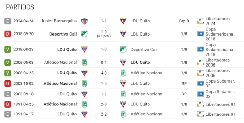 Liga de Quito ante equipos colombianos 2024