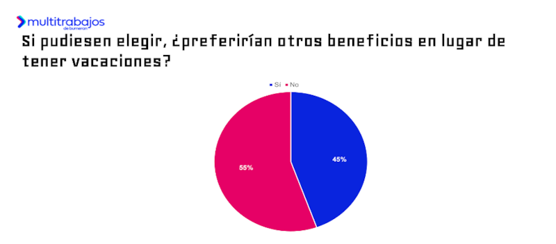 Resultados del estudio 'Vacaciones 3.0' de Multitrabajos