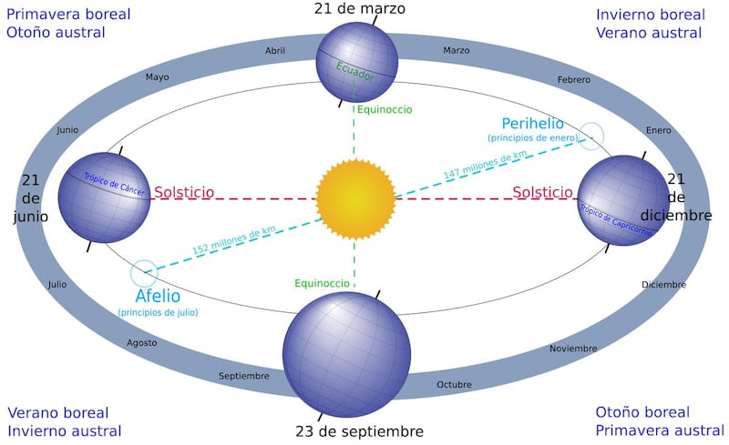 Todo lo que debes saber del solsticio de verano que ocurrirá el 20 y 21 de junio