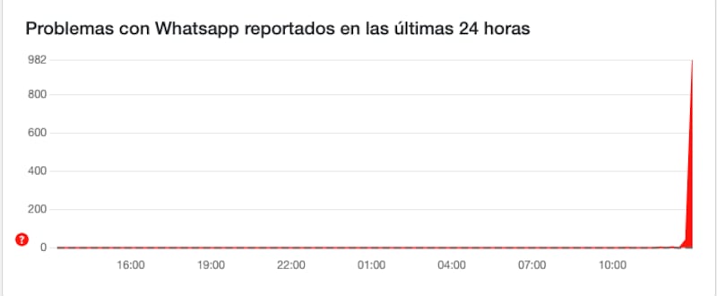 Problemas en WhatsApp este 11de diciembre