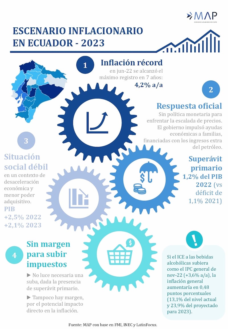 Escenario inflacionario de Ecuador.