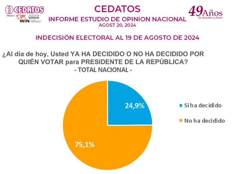 Ficha Técnica: Estudio nacional de OPINION. Muestra probabilística de 2.860 electores de 16 años en adelante,  seleccionados con métodos avanzados de selección y entrevista directa en 34 ciudades de Sierra, Costa y Amazonia, áreas urbanas y rurales, con controles demográfico y socioeconómico. Nivel de confianza: 95%; margen de error de +/-3.1 % para estimaciones nacionales. Estudio cerrado al 19 de agosto de de 2024.