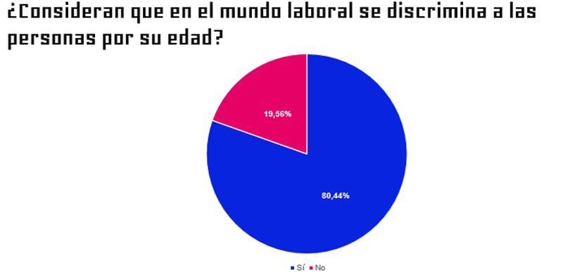 8 de cada 10 talentos considera que hay en el mundo laboral