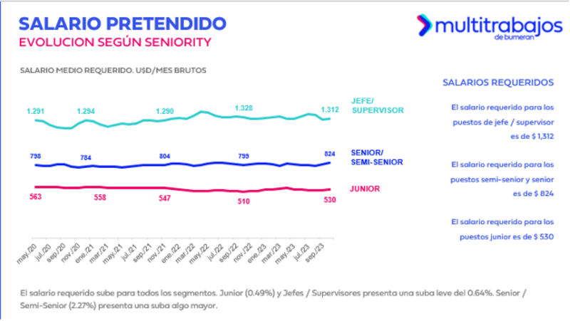 Salario pretendido Seniority