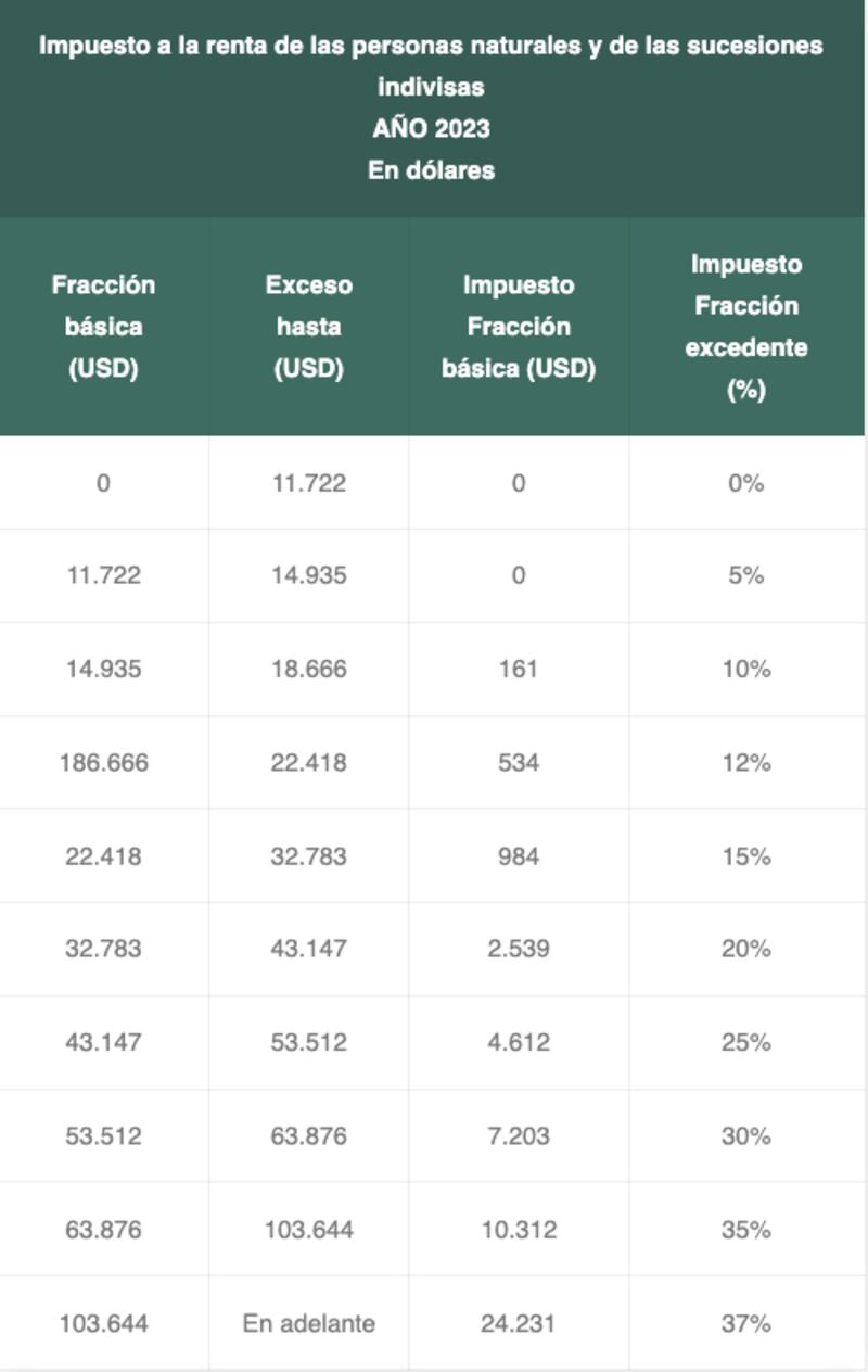 Impuesto a la renta de las personas naturales y de las sucesiones indivisas - 2023