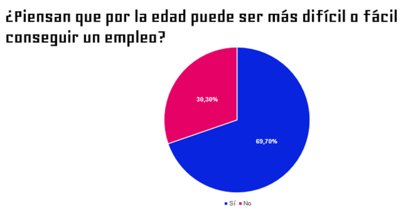 Facilidad de encontrar trabajo por la edad