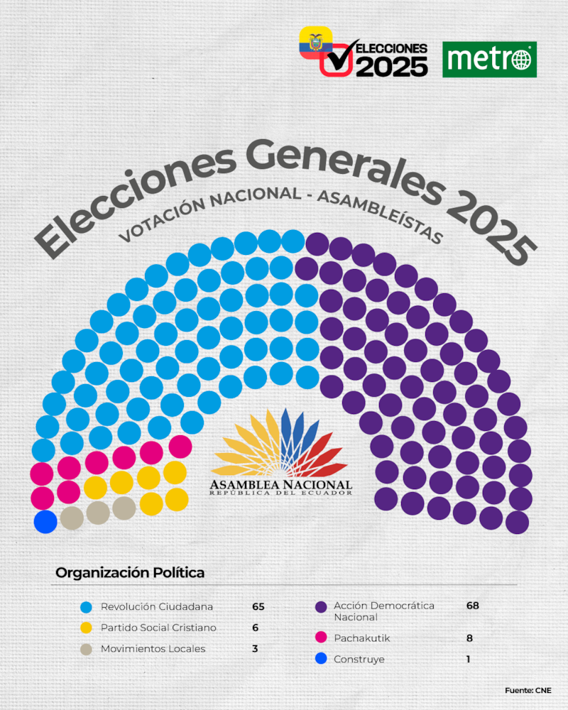 Así avanzan los resultados PRELIMINARES de la Asamblea Nacional