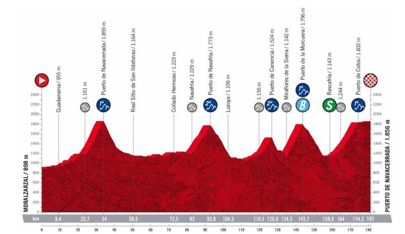 Etapa 20: Puerto de Navacerrada