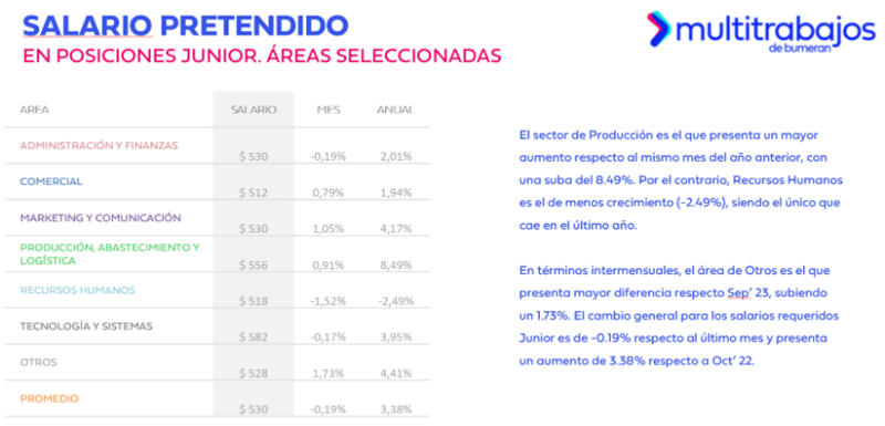 Salario pretendido en posiciones junior