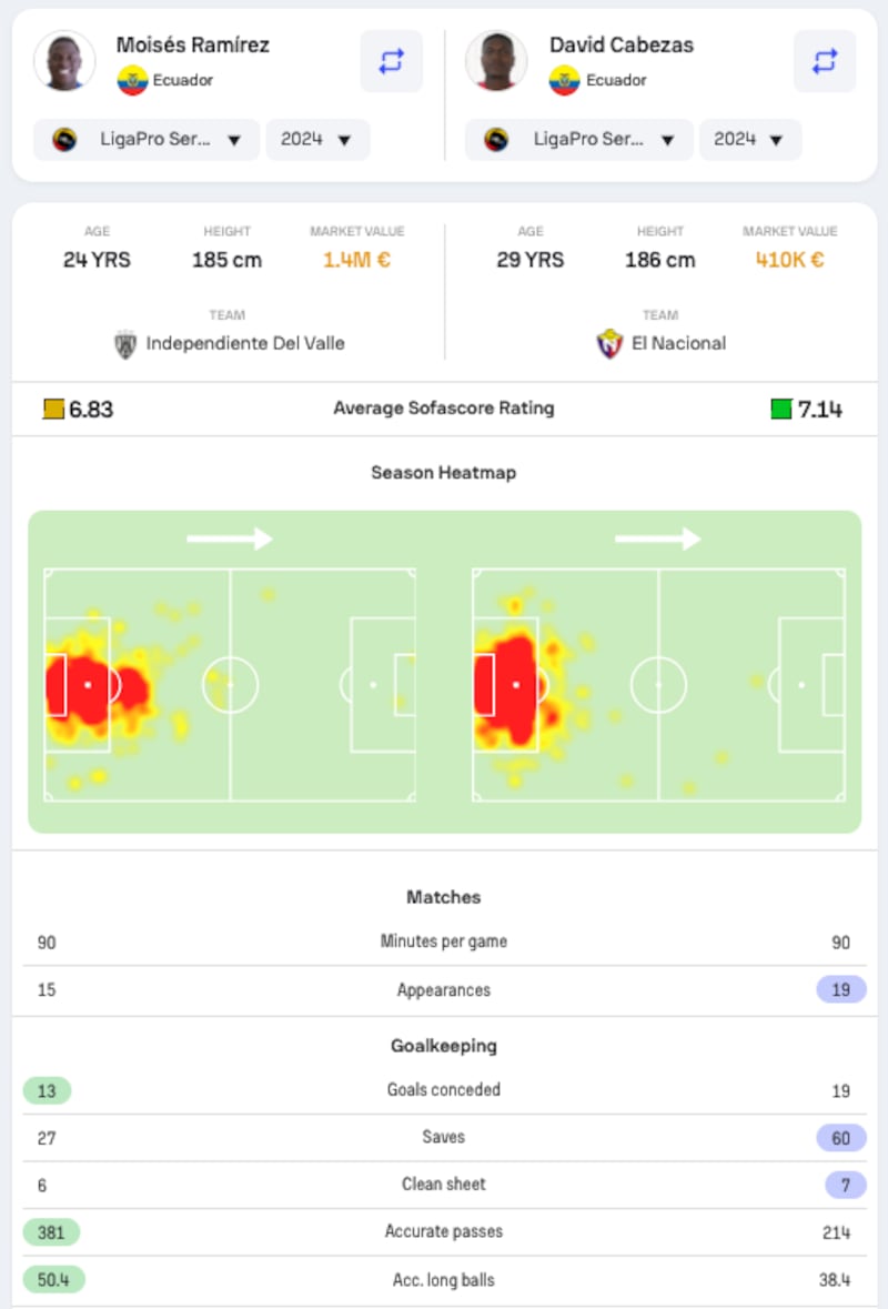 Comparativa de Moisés Ramírez y David Cabezas