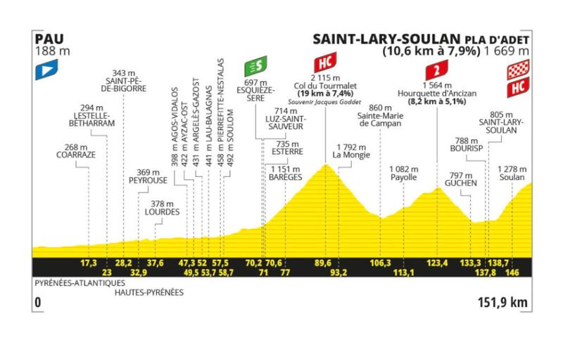 Etapa 14 del Tour de Francia