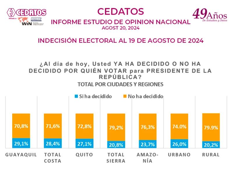 Ficha Técnica: Estudio nacional de OPINION. Muestra probabilística de 2.860 electores de 16 años en adelante,  seleccionados con métodos avanzados de selección y entrevista directa en 34 ciudades de Sierra, Costa y Amazonia, áreas urbanas y rurales, con controles demográfico y socioeconómico. Nivel de confianza: 95%; margen de error de +/-3.1 % para estimaciones nacionales. Estudio cerrado al 19 de agosto de de 2024.