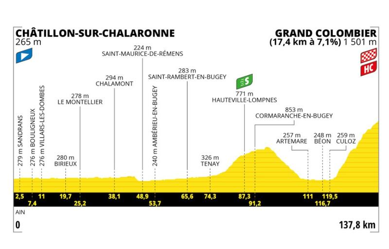 Etapa 13 del Tour de Francia 2023