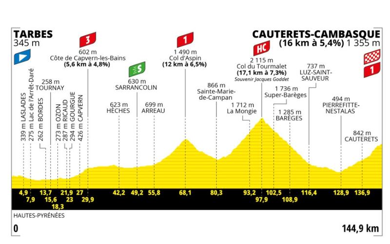 Etapa 6 del Tour de Francia 2023