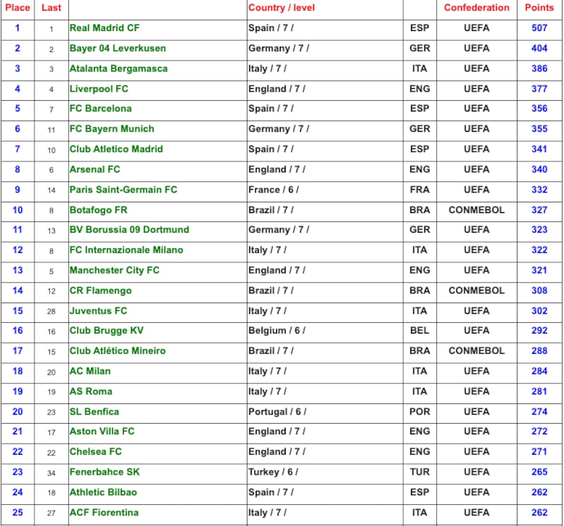 Ranking IFFHS Top 25