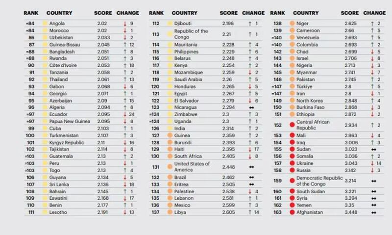 Afganistán es el país menos pacífico del mundo por octavo año consecutivo (GPI)