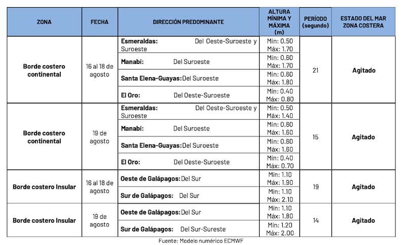 Situación de oleaje en Ecuador