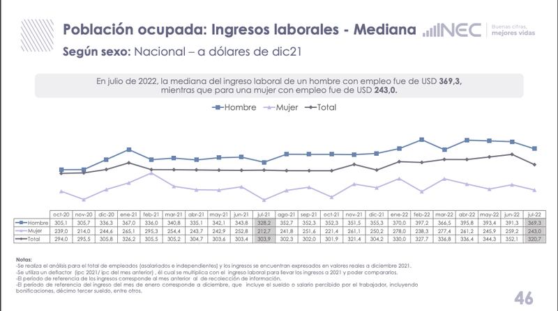 Datos del INEC sobre sueldo promedio en Ecuador