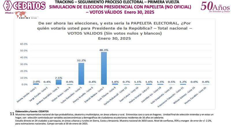 Daniel Noboa gana en la primera vuelta de las Elecciones 2025, según informe de CEDATOS