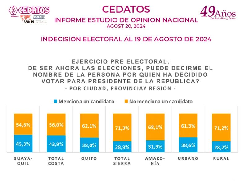 Ficha Técnica: Estudio nacional de OPINION. Muestra probabilística de 2.860 electores de 16 años en adelante,  seleccionados con métodos avanzados de selección y entrevista directa en 34 ciudades de Sierra, Costa y Amazonia, áreas urbanas y rurales, con controles demográfico y socioeconómico. Nivel de confianza: 95%; margen de error de +/-3.1 % para estimaciones nacionales. Estudio cerrado al 19 de agosto de de 2024.