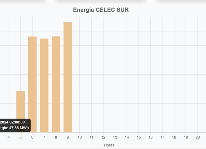 Caída en picada de la generación de energía en Ecuador