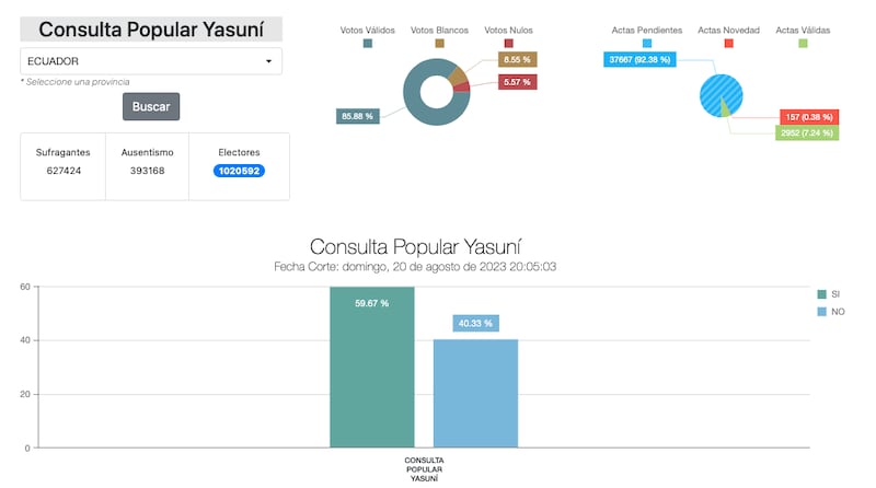 EN VIVO: Así avanzan los resultados de la consulta popular por el Yasuní