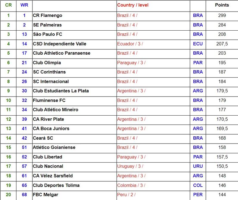 Top 20 de Clubes Conmebol según IFFHS