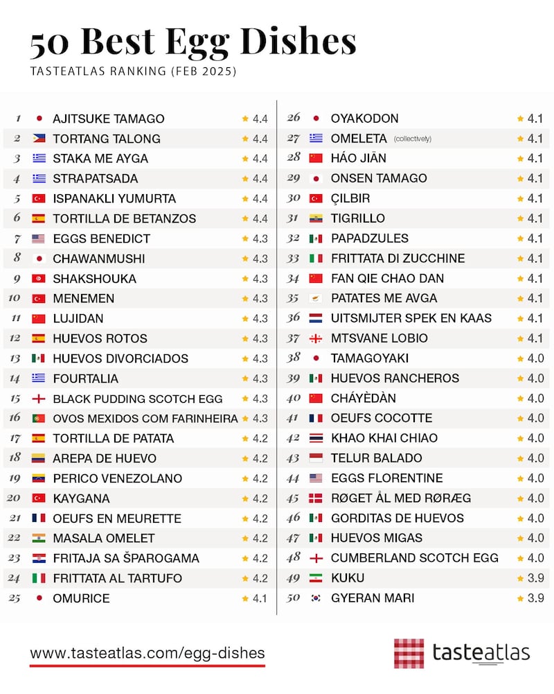 Los mejores platos del mundo realizados con huevo.