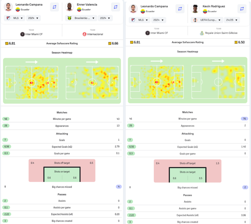 Data de Leonardo Campana, Enner Valencia y Kevin Rodríguez