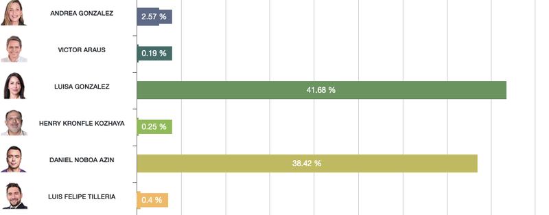 Resultado en la provincia de Imbabura.