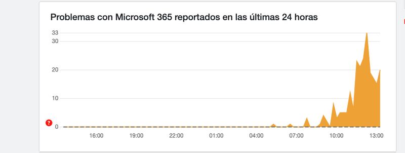 Problemas con Microsoft 365 reportados en las últimas 24 horas