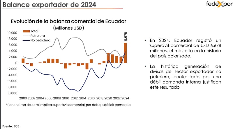 Ecuador tuvo el mejor superávit comercial en 25 años sin contar petróleo y minerales