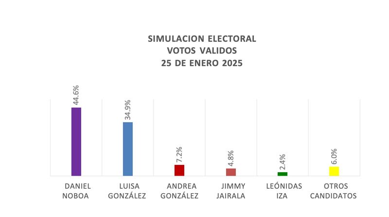 Daniel Noboa amplía su ventaja en la intención de voto, según Informe Confidencial