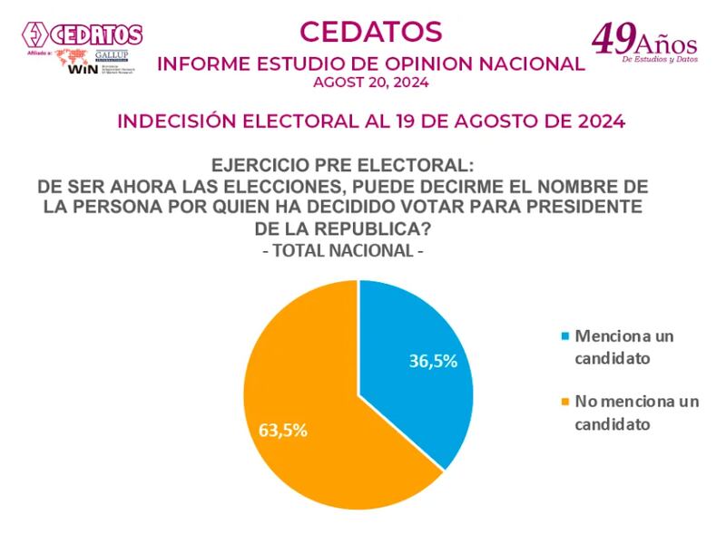 Ficha Técnica: Estudio nacional de OPINION. Muestra probabilística de 2.860 electores de 16 años en adelante,  seleccionados con métodos avanzados de selección y entrevista directa en 34 ciudades de Sierra, Costa y Amazonia, áreas urbanas y rurales, con controles demográfico y socioeconómico. Nivel de confianza: 95%; margen de error de +/-3.1 % para estimaciones nacionales. Estudio cerrado al 19 de agosto de de 2024.