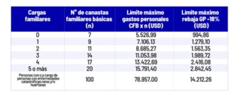 Anexo de Gastos Personales: ¿Hasta cuándo debes presentarlo?