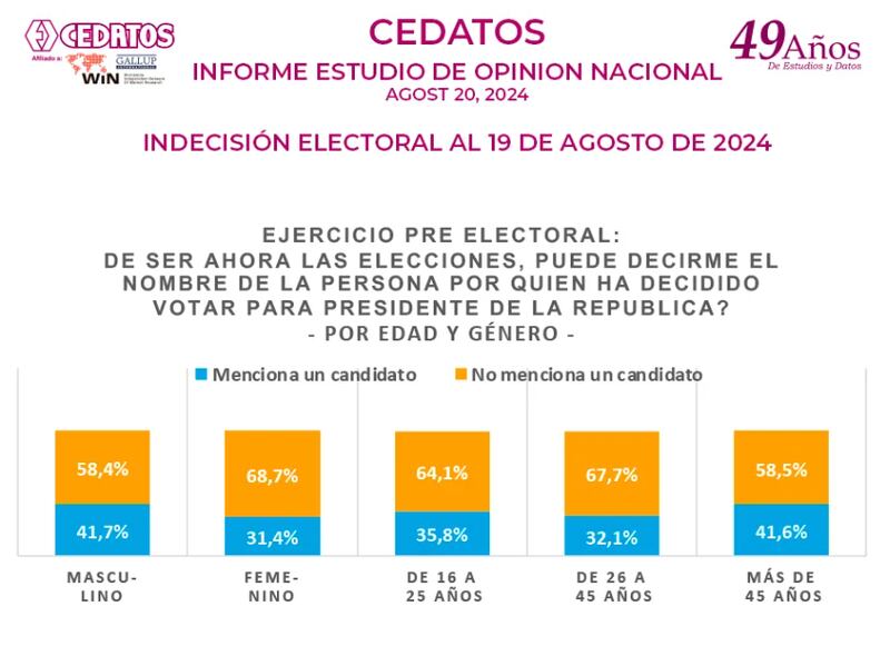 Ficha Técnica: Estudio nacional de OPINION. Muestra probabilística de 2.860 electores de 16 años en adelante,  seleccionados con métodos avanzados de selección y entrevista directa en 34 ciudades de Sierra, Costa y Amazonia, áreas urbanas y rurales, con controles demográfico y socioeconómico. Nivel de confianza: 95%; margen de error de +/-3.1 % para estimaciones nacionales. Estudio cerrado al 19 de agosto de de 2024.