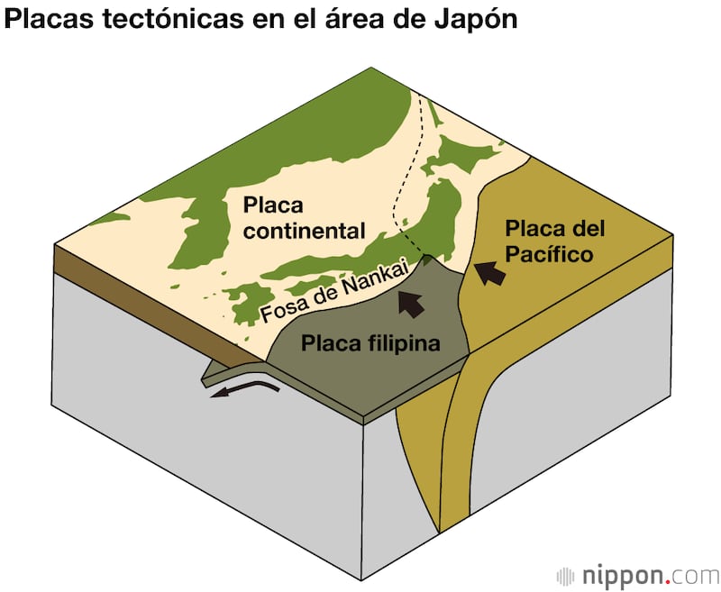 Placas tectónicas en el área de Japón