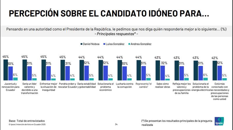 Intención de voto para las elecciones presidenciales, según IPSOS